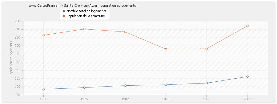 Sainte-Croix-sur-Aizier : population et logements