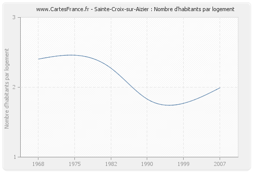 Sainte-Croix-sur-Aizier : Nombre d'habitants par logement
