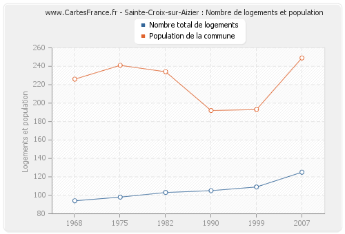 Sainte-Croix-sur-Aizier : Nombre de logements et population