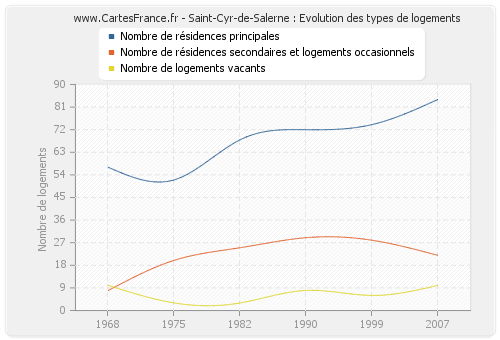 Saint-Cyr-de-Salerne : Evolution des types de logements