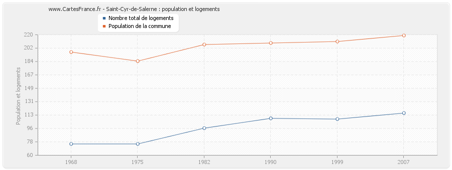 Saint-Cyr-de-Salerne : population et logements