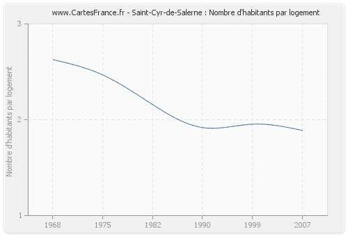 Saint-Cyr-de-Salerne : Nombre d'habitants par logement
