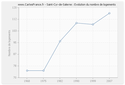 Saint-Cyr-de-Salerne : Evolution du nombre de logements