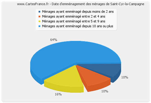Date d'emménagement des ménages de Saint-Cyr-la-Campagne