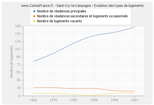 Saint-Cyr-la-Campagne : Evolution des types de logements