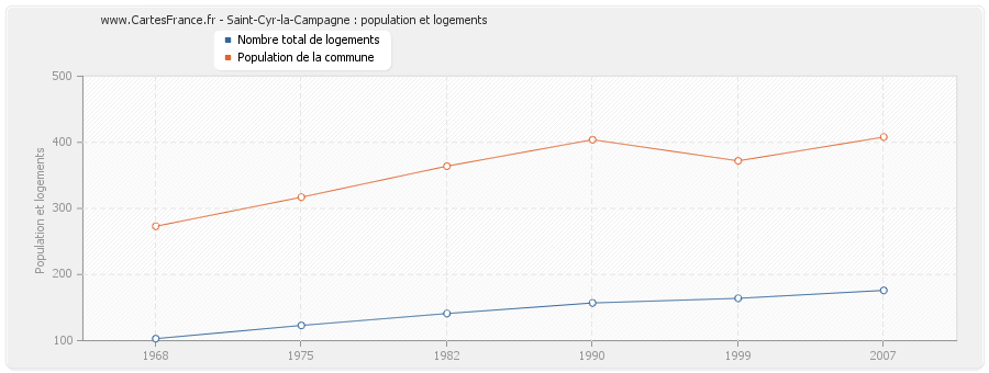 Saint-Cyr-la-Campagne : population et logements