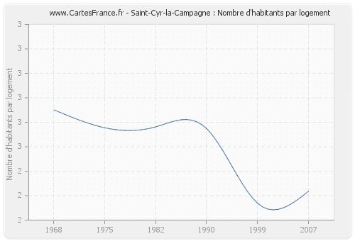 Saint-Cyr-la-Campagne : Nombre d'habitants par logement