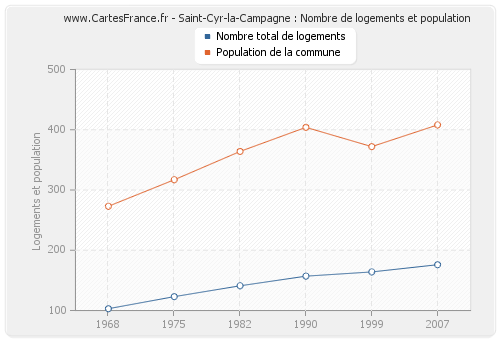 Saint-Cyr-la-Campagne : Nombre de logements et population