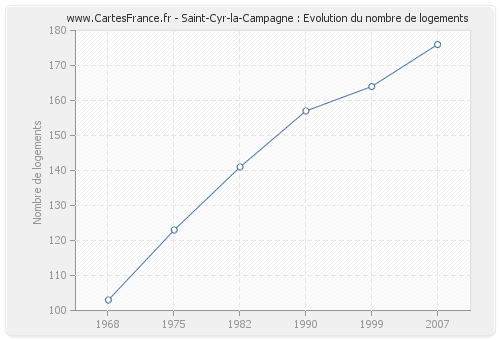 Saint-Cyr-la-Campagne : Evolution du nombre de logements