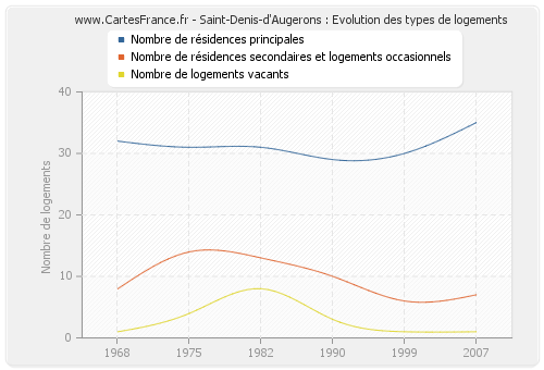 Saint-Denis-d'Augerons : Evolution des types de logements