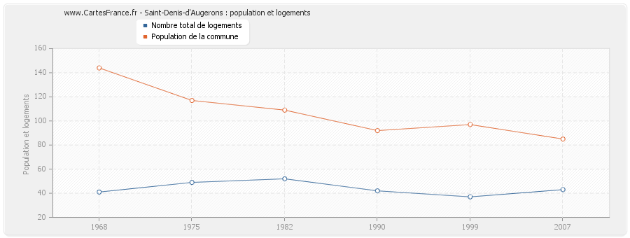 Saint-Denis-d'Augerons : population et logements