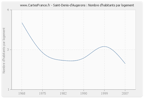 Saint-Denis-d'Augerons : Nombre d'habitants par logement