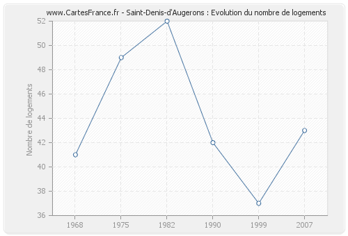 Saint-Denis-d'Augerons : Evolution du nombre de logements