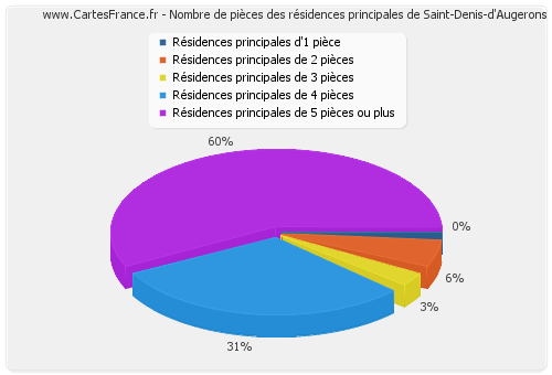 Nombre de pièces des résidences principales de Saint-Denis-d'Augerons
