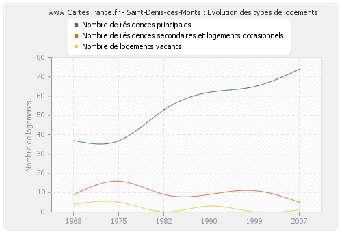 Saint-Denis-des-Monts : Evolution des types de logements