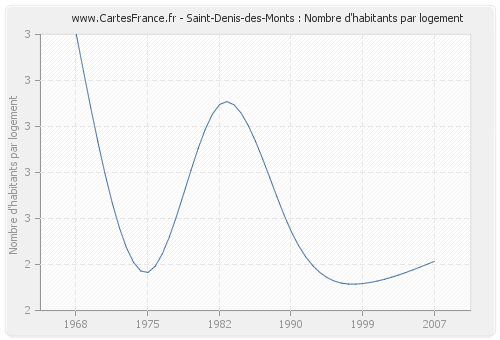 Saint-Denis-des-Monts : Nombre d'habitants par logement