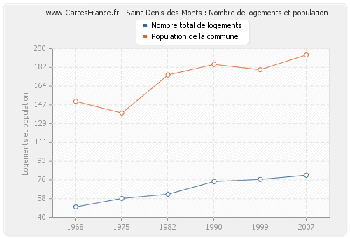 Saint-Denis-des-Monts : Nombre de logements et population