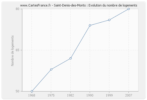 Saint-Denis-des-Monts : Evolution du nombre de logements