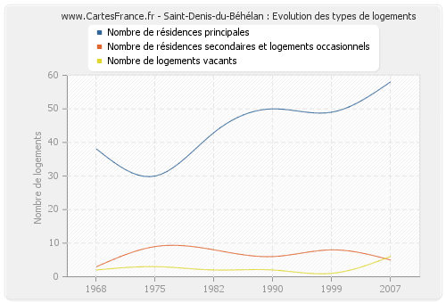 Saint-Denis-du-Béhélan : Evolution des types de logements