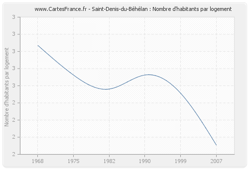 Saint-Denis-du-Béhélan : Nombre d'habitants par logement