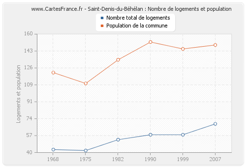 Saint-Denis-du-Béhélan : Nombre de logements et population