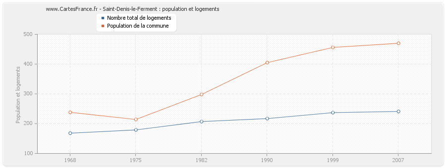 Saint-Denis-le-Ferment : population et logements