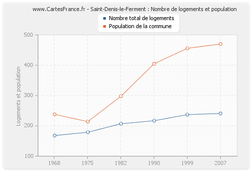 Saint-Denis-le-Ferment : Nombre de logements et population