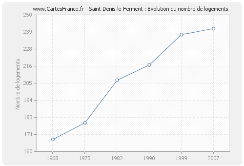 Saint-Denis-le-Ferment : Evolution du nombre de logements