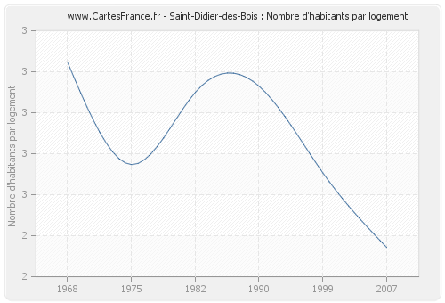 Saint-Didier-des-Bois : Nombre d'habitants par logement