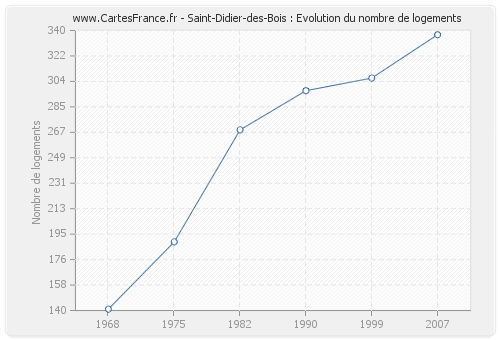 Saint-Didier-des-Bois : Evolution du nombre de logements