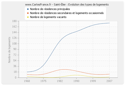 Saint-Élier : Evolution des types de logements