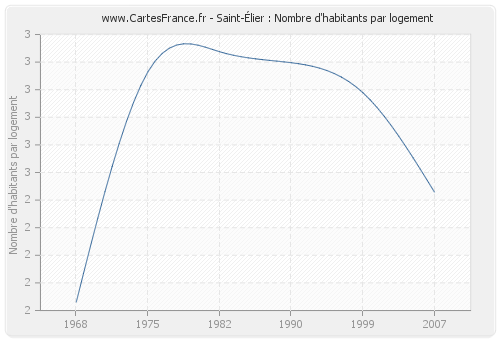 Saint-Élier : Nombre d'habitants par logement