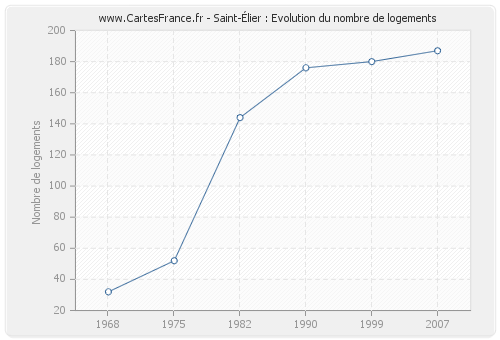Saint-Élier : Evolution du nombre de logements