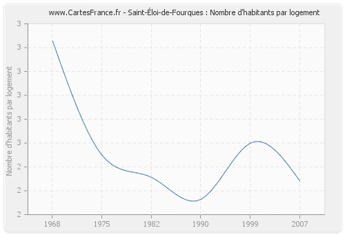 Saint-Éloi-de-Fourques : Nombre d'habitants par logement