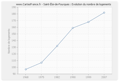 Saint-Éloi-de-Fourques : Evolution du nombre de logements