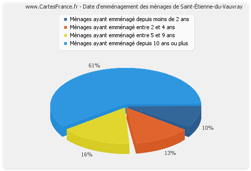 Date d'emménagement des ménages de Saint-Étienne-du-Vauvray