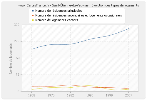 Saint-Étienne-du-Vauvray : Evolution des types de logements