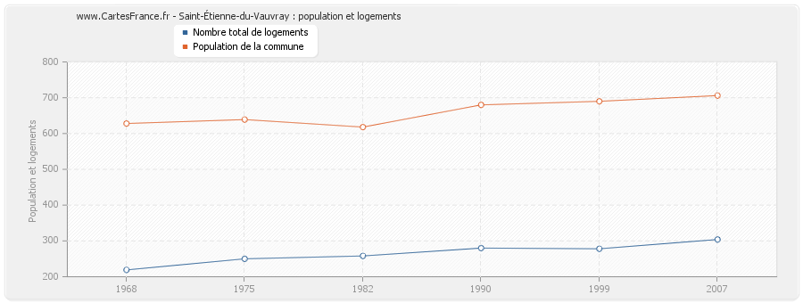 Saint-Étienne-du-Vauvray : population et logements