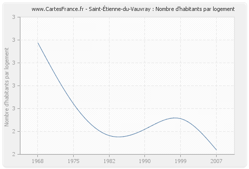 Saint-Étienne-du-Vauvray : Nombre d'habitants par logement