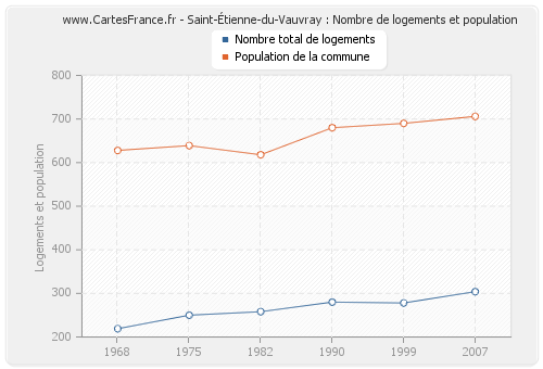 Saint-Étienne-du-Vauvray : Nombre de logements et population