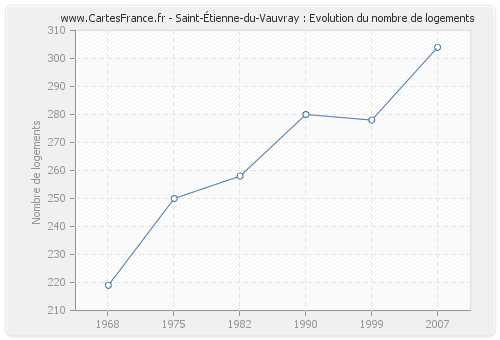 Saint-Étienne-du-Vauvray : Evolution du nombre de logements