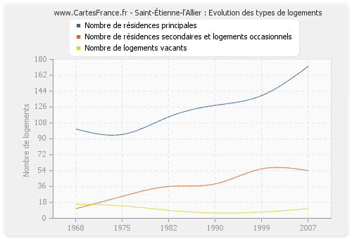 Saint-Étienne-l'Allier : Evolution des types de logements