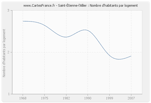 Saint-Étienne-l'Allier : Nombre d'habitants par logement