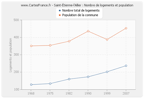 Saint-Étienne-l'Allier : Nombre de logements et population