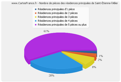 Nombre de pièces des résidences principales de Saint-Étienne-l'Allier