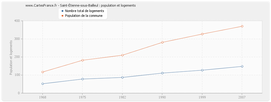 Saint-Étienne-sous-Bailleul : population et logements