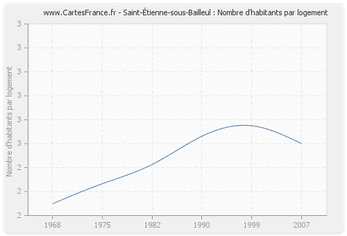 Saint-Étienne-sous-Bailleul : Nombre d'habitants par logement