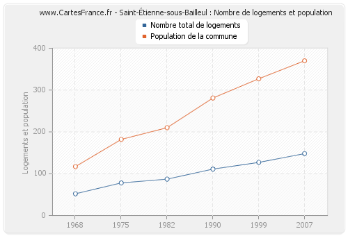 Saint-Étienne-sous-Bailleul : Nombre de logements et population