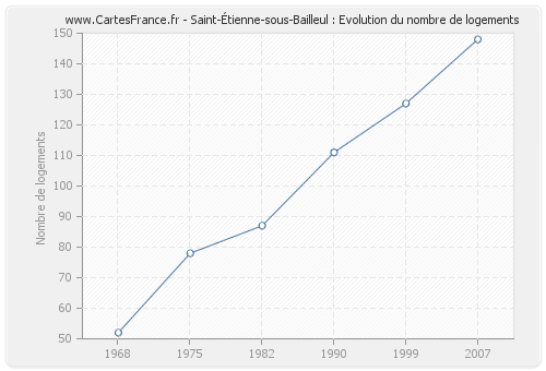 Saint-Étienne-sous-Bailleul : Evolution du nombre de logements