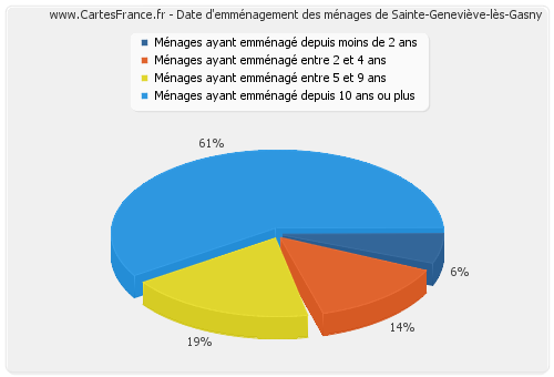 Date d'emménagement des ménages de Sainte-Geneviève-lès-Gasny